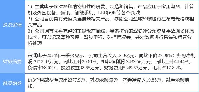 5月31日得潤電子漲停分析 汽車黑匣子EDR、光通信與手機產業(yè)鏈協(xié)同驅動